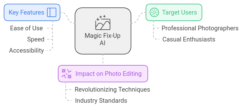 Adobe's Magic Fix-Up AI: Revolutionizing Photo Editing