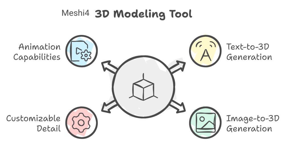 Meshi4: 3D Model Generation from 2D Images