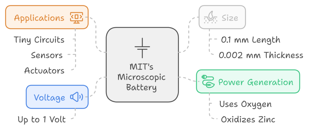 Microscopic robots powered by tiny batteries