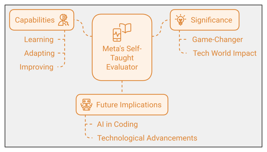 Meta's Self-Taught Evaluator: The AI Revolution That's Changing the Face of Coding
