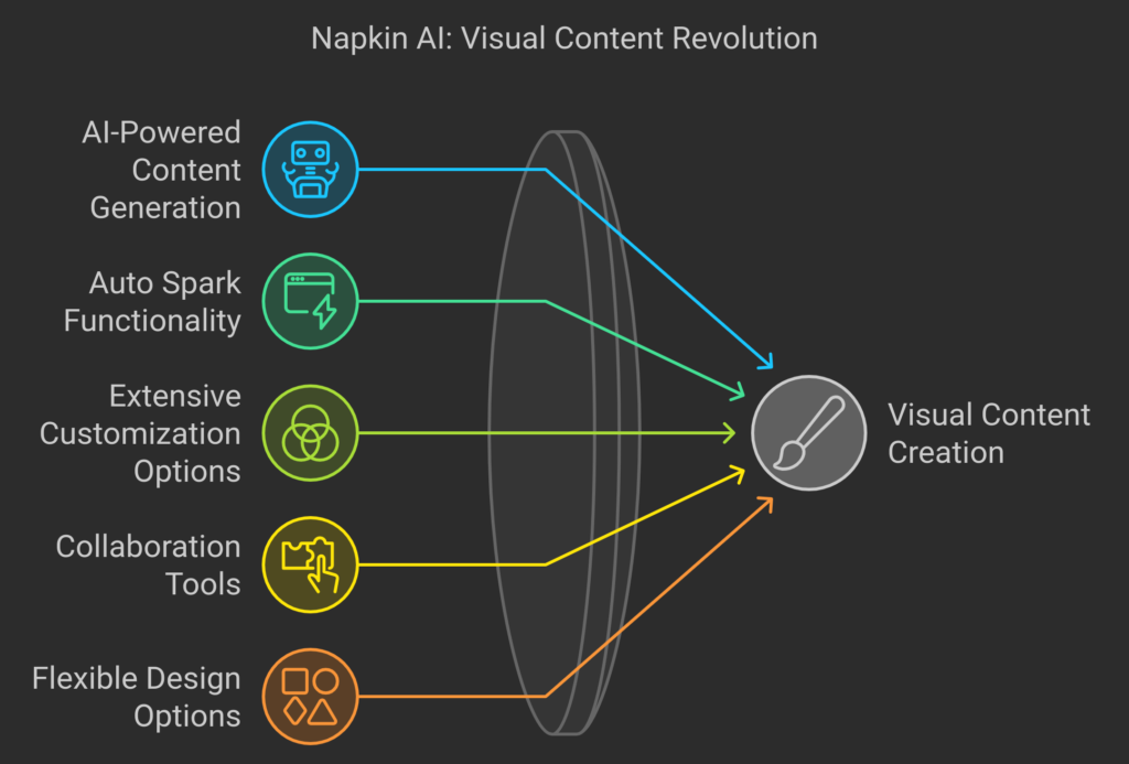 Napkin AI: The Revolutionary Text-to-Visual Tool You Need to Try