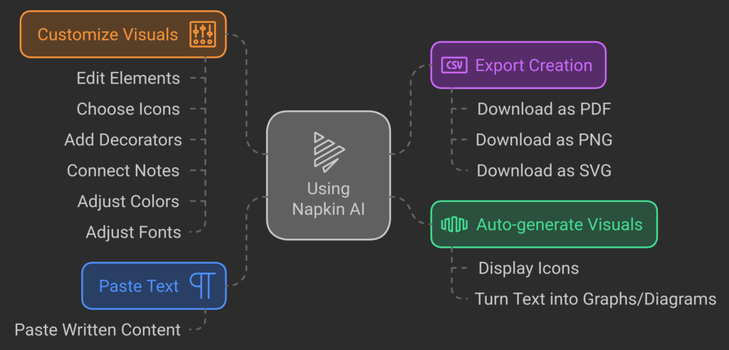 Napkin AI: The Revolutionary Text-to-Visual Tool You Need to Try