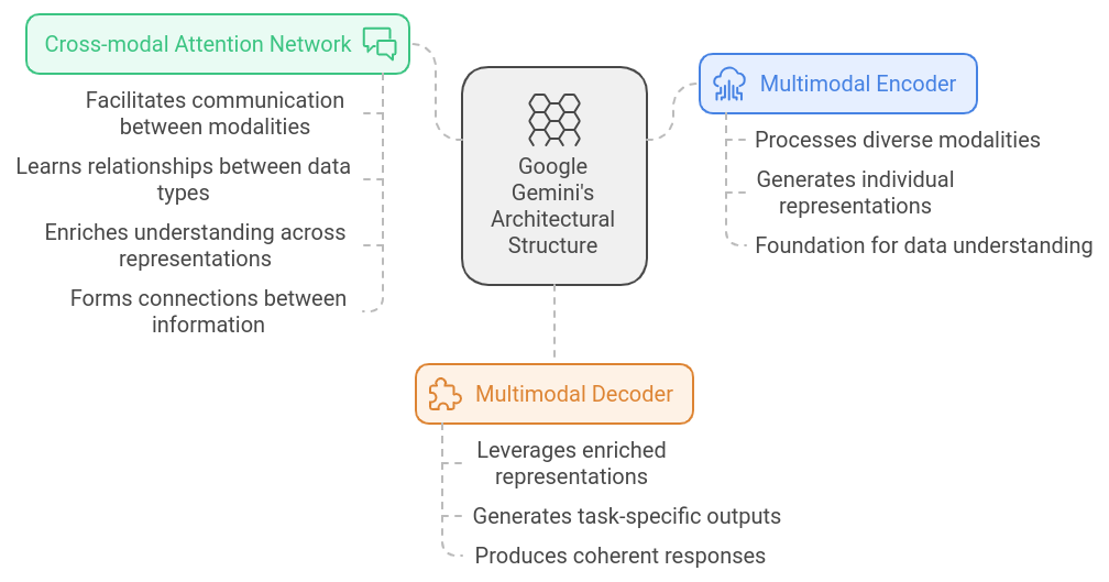 Google Gemini: The AI Revolution Shocking the Industry