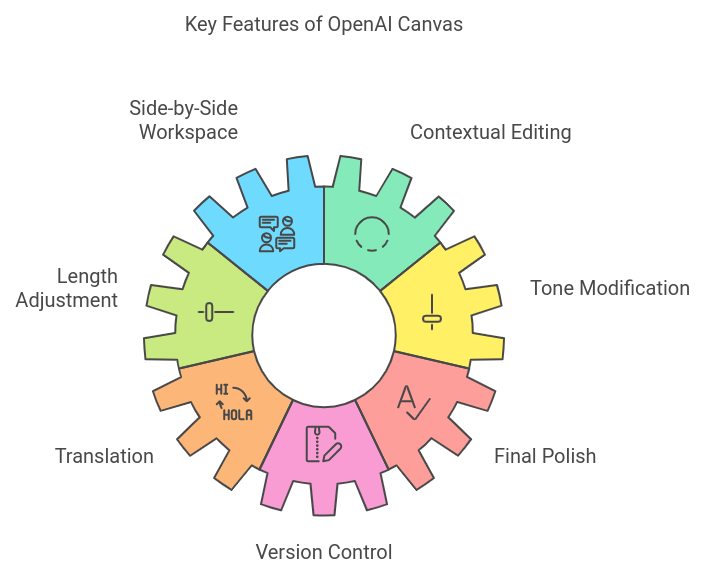 OpenAI Canvas