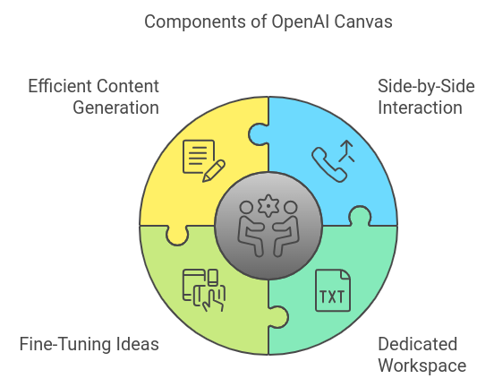 OpenAI Canvas