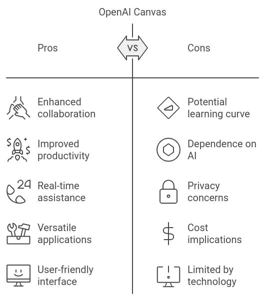 OpenAI Canvas